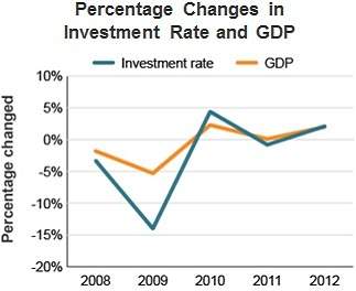 The graph shows the percentage changes in the investment rate and the gross domestic product (gdp) b