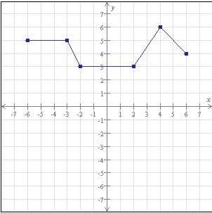 Determine the interval(s) on which the function is (strictly) decreasing.  write your an
