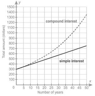 the graph shows two accounts with the same principal and annual interest rate. use the