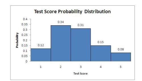 According to the distribution, if 1,000 students who took the test are randomly selected, how many s