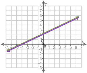 How many solutions are there for the system of equations shown on the graph?  no