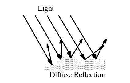 In the illustration of diffuse reflection, we do not see an image because individual rays of light