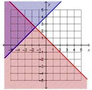 Which graph represents the solution to the system of inequalities?  x + y ≤ 4