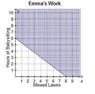 15 point !  emma earns $6 each time she mows the lawn and $8 per hour for babysitting.