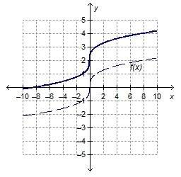 How many units up was the graph of f(x) =∛x shifted to form the translation?  (answer is a num
