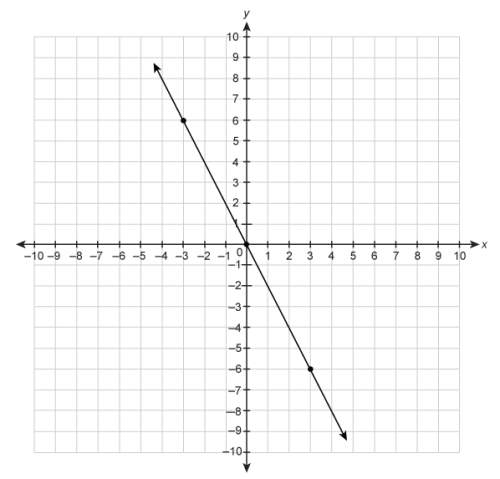 what is the slope of the line on the graph?  enter your answer in the