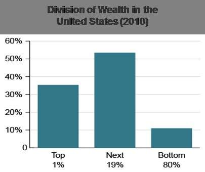 Will give a  what percentage of wealth belonged to the wealthiest 1 percent of us citize
