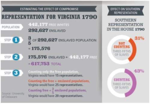 According to the chart, how did southern states benefit from the three-fifths compromise? (1 point)