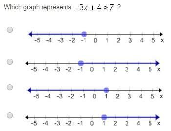 Which graph represents -3x+4&gt; 7?