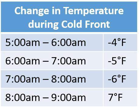 If the temperature was 8 degree f at 5: 00am, what was the temperature at 9am?
