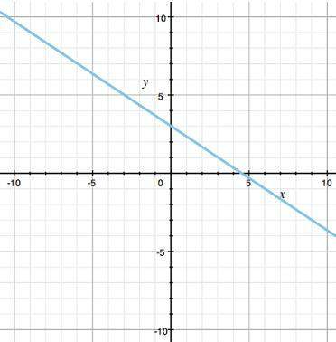 What is the slope of the line shown in the graph?  a) 3 2 b) 2 3