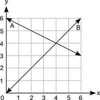 The graph shows two lines, a and b. part a: how many solutions does the pair of equations for