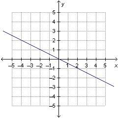 The graph of a linear function is shown. which word describes the slope of the lin