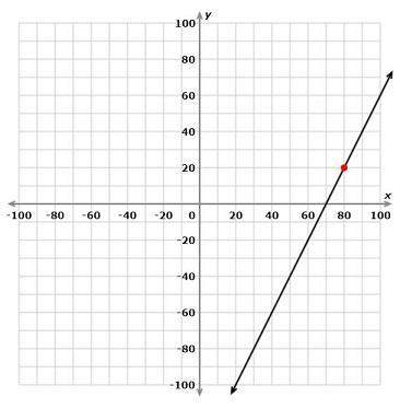 Use the point in the graph to find the equation of the line in point-slope form. a) y + 20 = 2