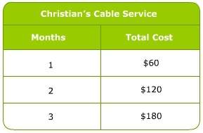 The table below represents the amount that christian pays for cable service. predict how much he wil