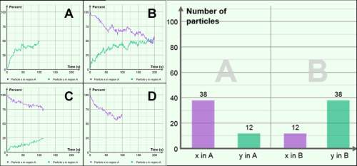Need on interpreting  the bar chart below shows data for a system with two types of particles