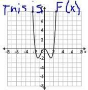 The graph of f(x) is shown. which graph represents g(x) = f(2x)