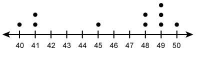 Plz  what is the mean of the values in the dot plot?  ente