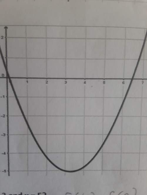 The graph shows the function f(x). which value is closest to the average rate of change from x=1 and