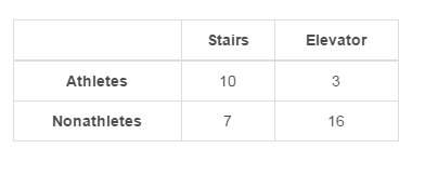 The two-way table shows poll results for the number of athletes and nonathletes who take the stairs