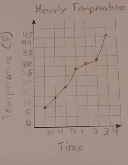 Use the graph to find the difference in temperaturebetween 11 a.m. and 1 p.m.