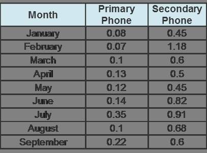 Asap . the table shows the monthly data usage in gigabytes for two cell phones on a fami