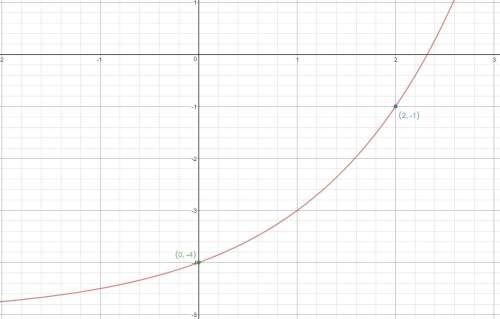 4. examine the graph of f(x) and the table that contains values of g(x). which function has a greate