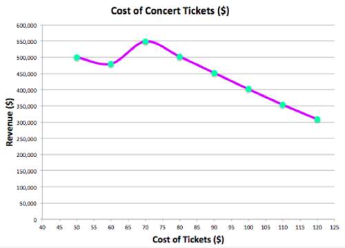 Discuss the shape of the graph and determine how much tickets should cost and how much revenue the p