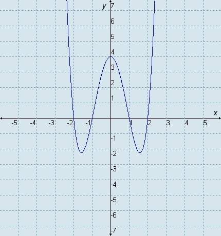 Which function does this graph correspond to?  a x(x − 1)(x + 1)
