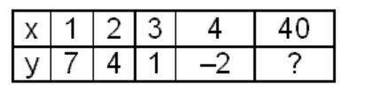 40 points and brainliest  look at the sequence given in the table. the term