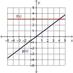 Which input value produces the same output value for the two functions on the graph?  a)-1