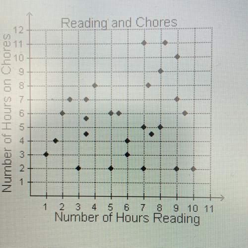 The scatterplot below shows the number of hours that students read weekly and the number of hours th