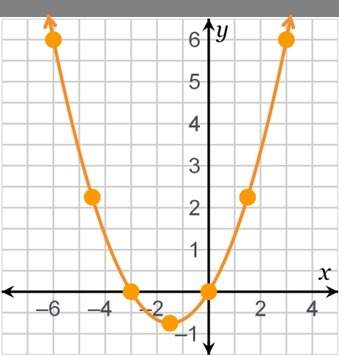 Anyone which is the rate of change for the interval between –6 and –3 on the x-axis?  a