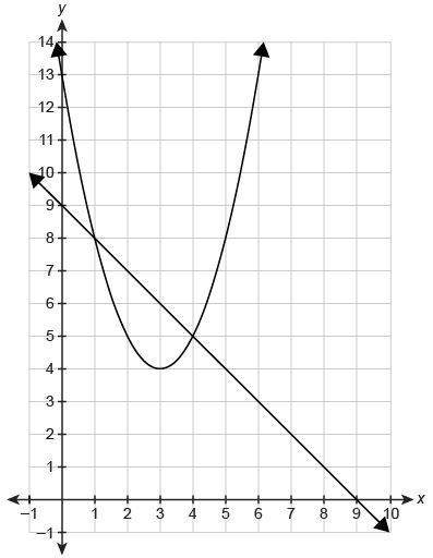 The graph shows a system consisting of a linear equation and a quadratic equation. what