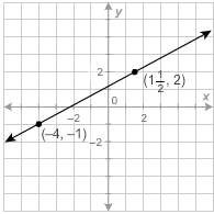 Which is an equation of the given line in standard form?  a. -11x+6y=-13 b.-6x+11y