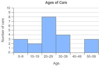 The histogram shows the ages of cars sold at a car auction. what percent of the cars was less
