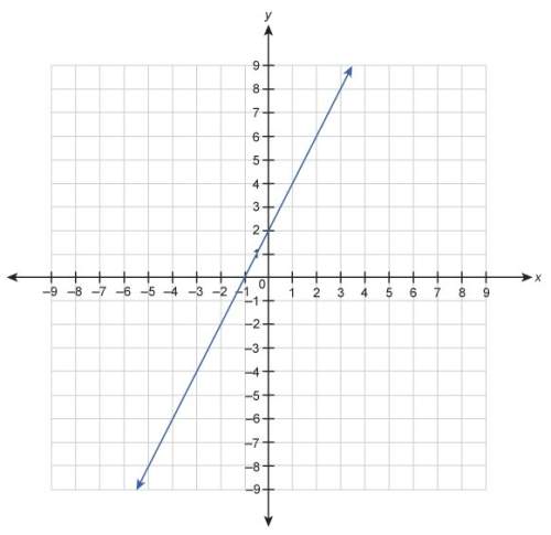 ﻿﻿a function is represented by the graph. complete the statement by selecting from the d