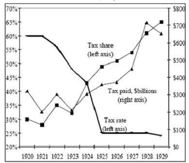 Study the graph, and then answer the question. marginal tax rate, tax paid, and tax shar