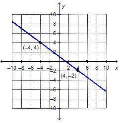 Rn what is the equation of the line that is perpendicular to the given line and ha