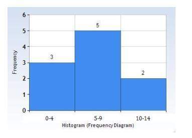 Which data set could not be represented by the histogram shown? a) {8, 3, 5, 7, 12, 7, 1