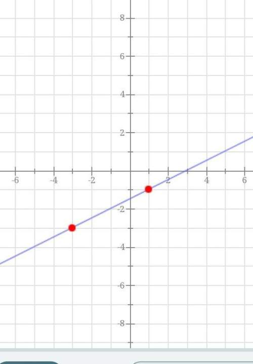 Write an equation for this graph in slope-intercept form