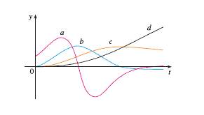 The figure shows the graphs of three functions. one is the position function of a car, one is the ve