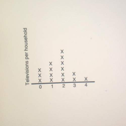 Which number represents the mode of the data?  -1  -2  -3  -4