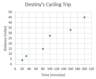 1) the scatter plot below shows the distance destiny traveled on her cycling trip for various length