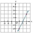 Which is a graph of the equation y = 2x- 4