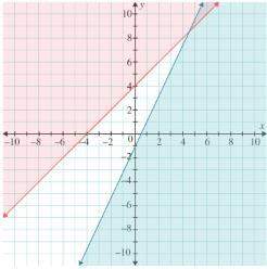 (x, y) is the point of intersection of the boundary lines of the system of inequalities: