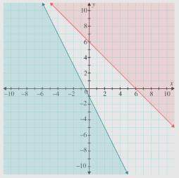 (x, y) is the point of intersection of the boundary lines of the system of inequalities: