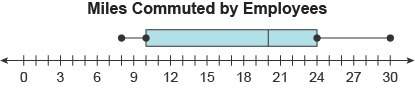 The box plot represents the number of miles employees at a bank commute to work in a week.