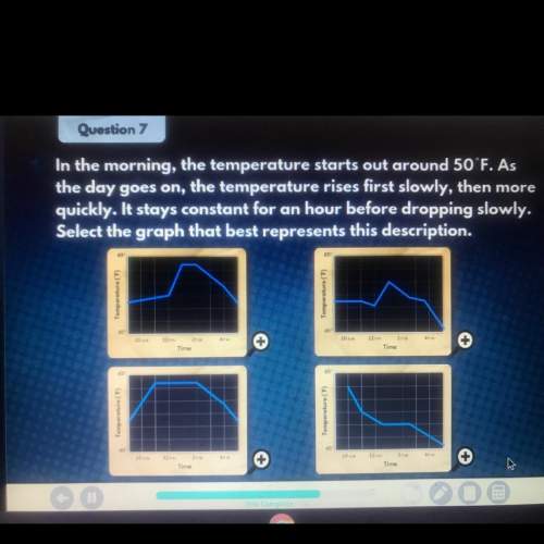 Select the graph that best represent this description