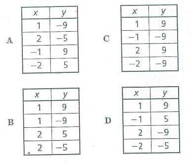 Which of the following tables does not represent a functional relationship?